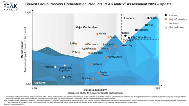 PEAK 2023 - Process Orchestration Products - Kofax