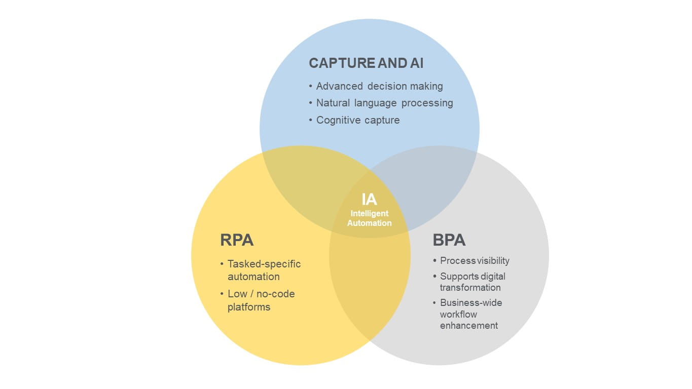 The separate-but-interlinked nature of BPM, RPA and IPA