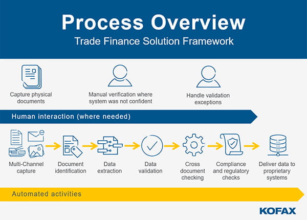 Trade Finance Solution Framework