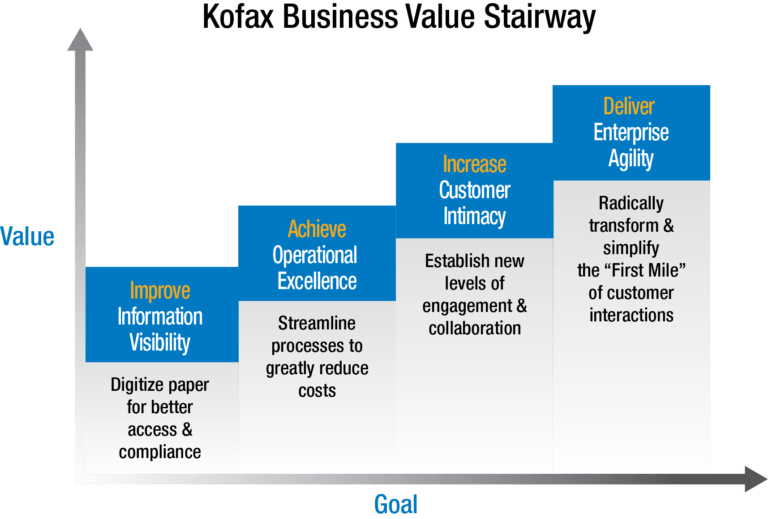 Kofax Business Value Stairway