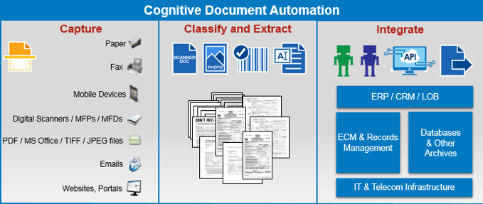 Cognitive Document Automation