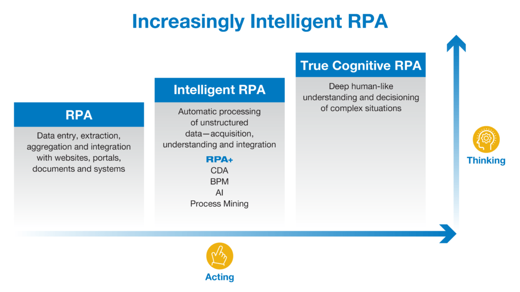 Increasingly Intelligent RPA