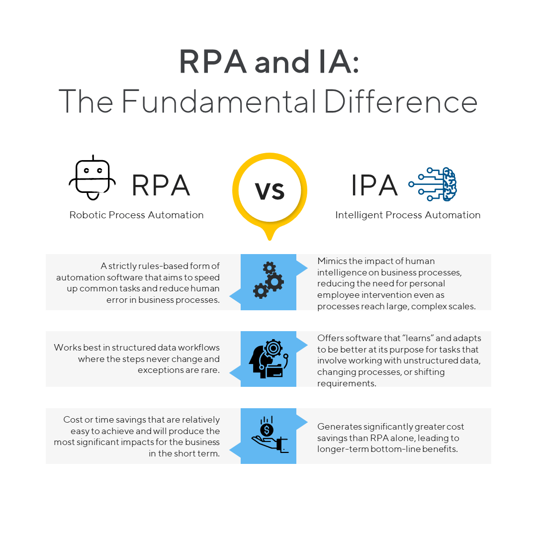 Robotic Process Automation (RPA) vs. Intelligent Process Automation (IPA)