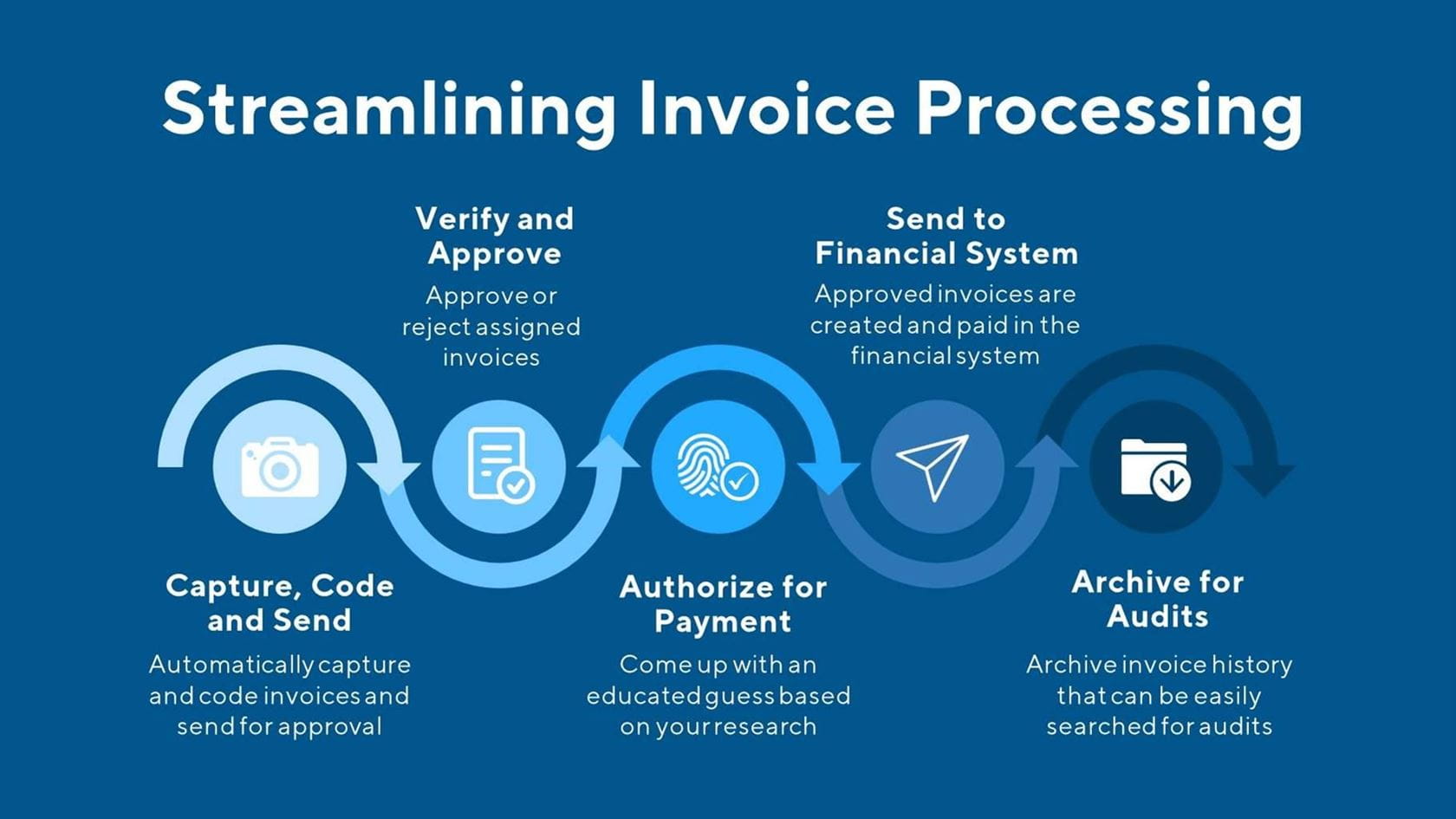 Ask yourself, “What should I look for when approving invoices?”