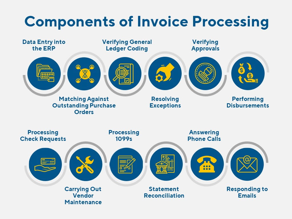 The components of invoice processing.