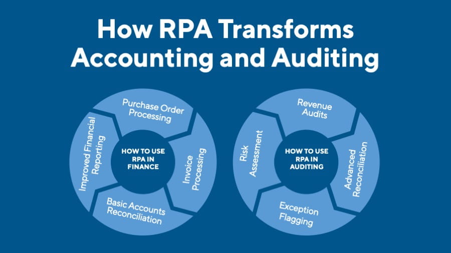 RPA in Accounting and Finance 20 Innovative Use Cases (2022)