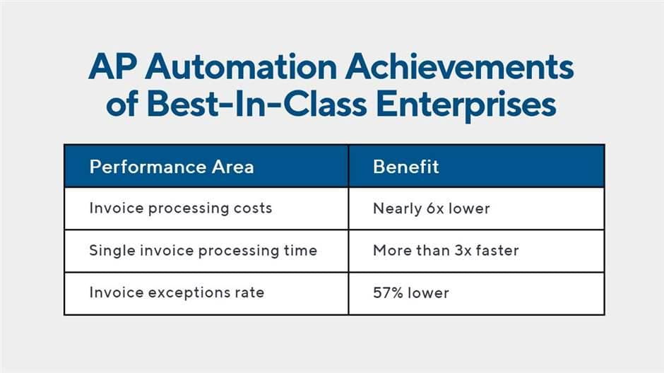 AP Automation Achievements of Best-In-Class Enterprises