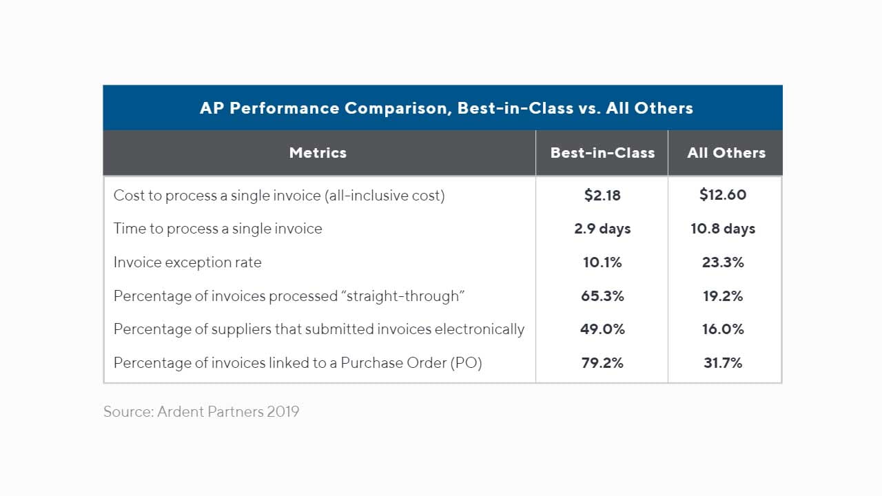 AP automation performance comparison