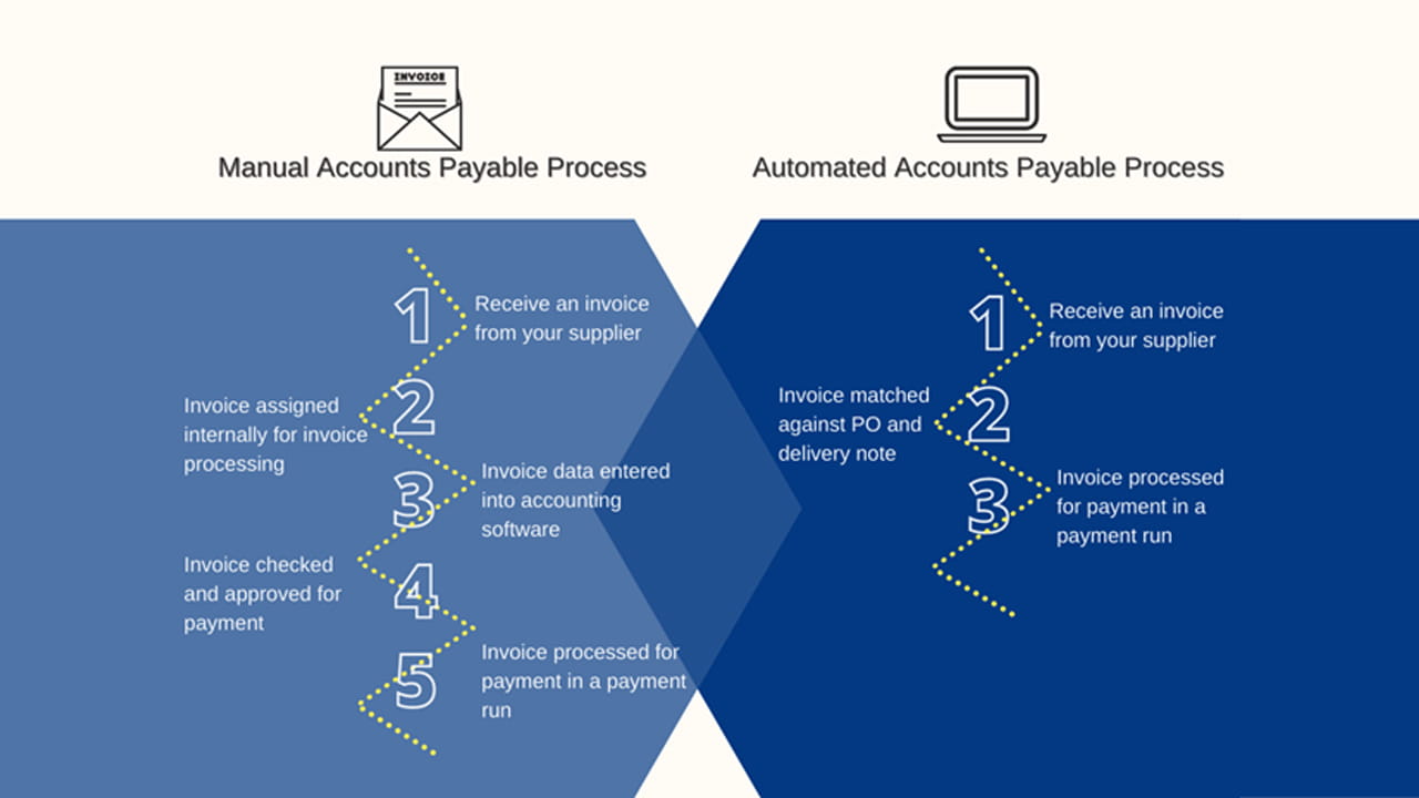 Manual vs Automated Accounts Payable Process
