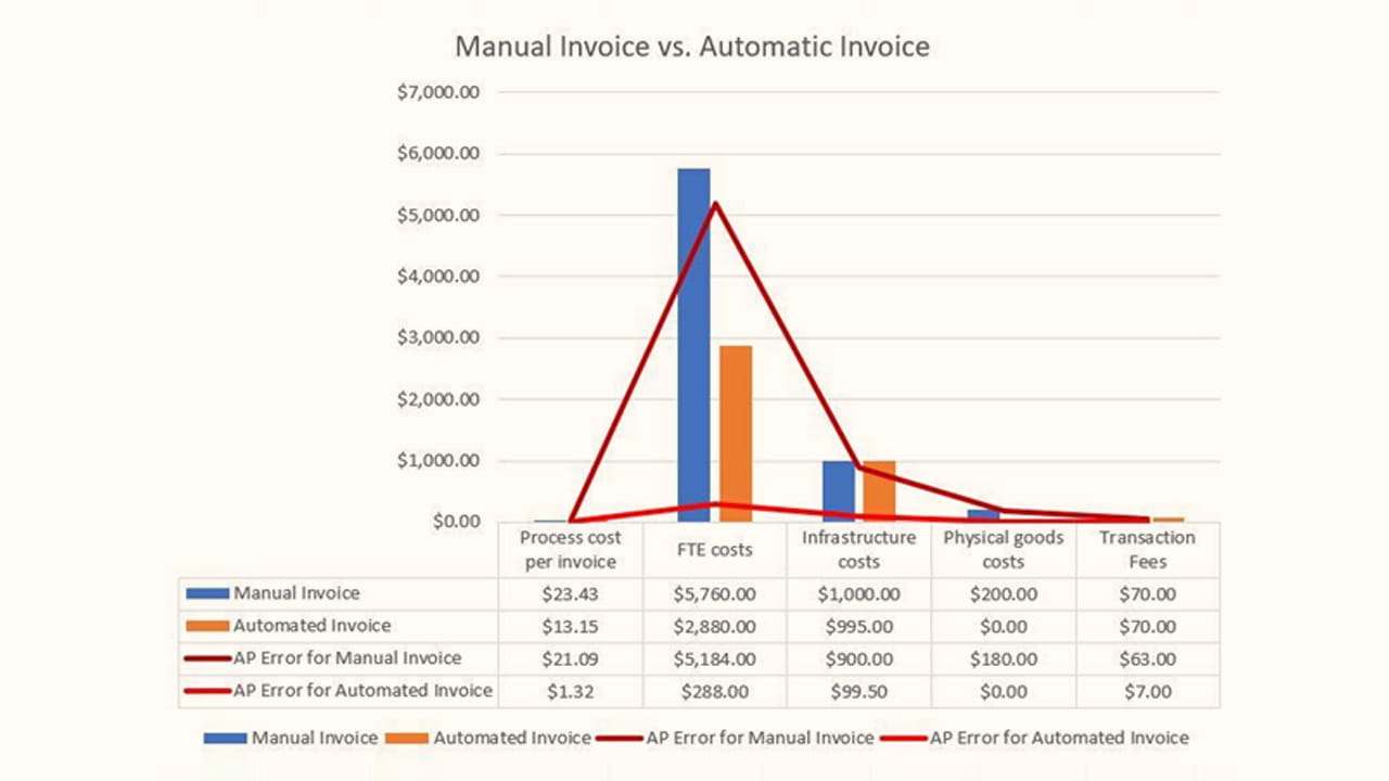 Manual Invoice vs Automated Invoice - source data: https://due.com/blog/the-true-cost-of-an-invoice-to-small-business-owners/