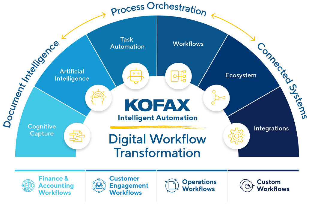 Kofax Digital Workflow Transformation